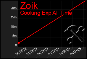 Total Graph of Zoik