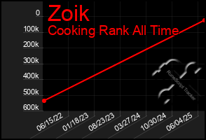Total Graph of Zoik