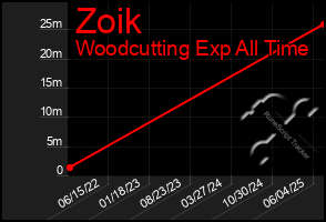 Total Graph of Zoik