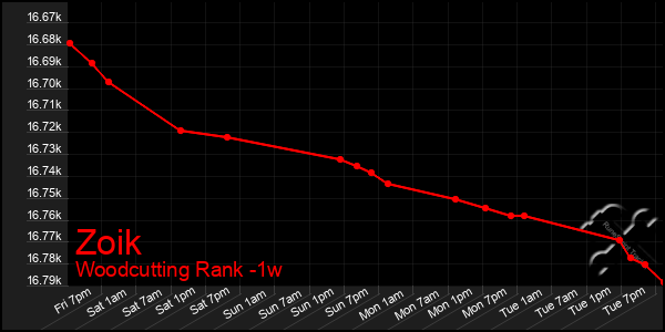 Last 7 Days Graph of Zoik