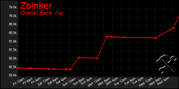 Last 7 Days Graph of Zoinker