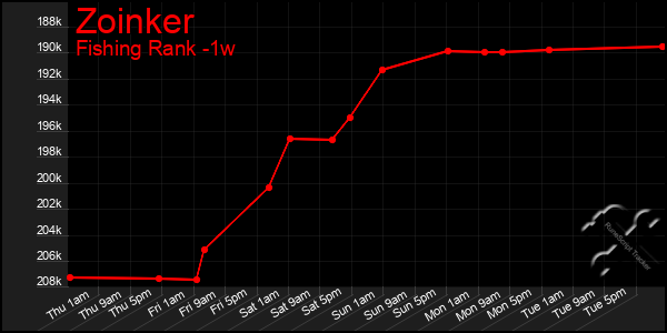 Last 7 Days Graph of Zoinker