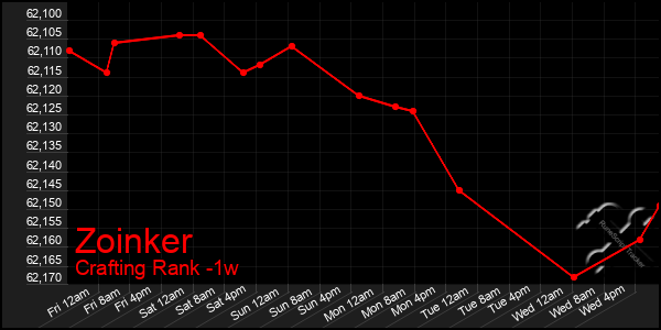 Last 7 Days Graph of Zoinker