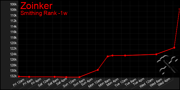 Last 7 Days Graph of Zoinker