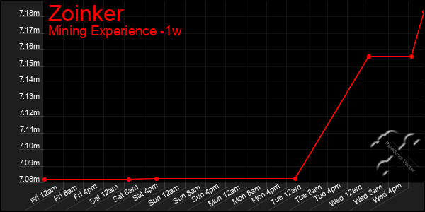 Last 7 Days Graph of Zoinker