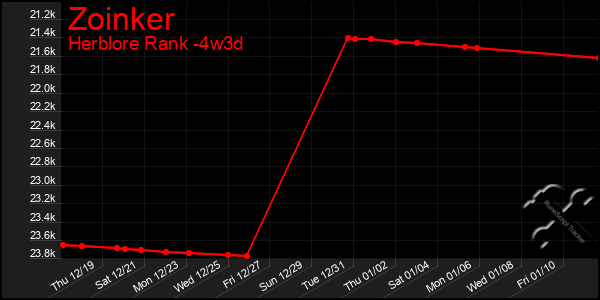 Last 31 Days Graph of Zoinker