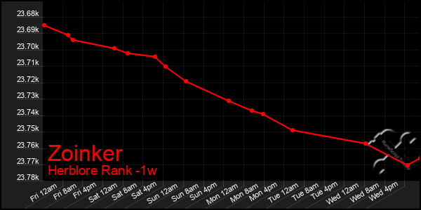 Last 7 Days Graph of Zoinker