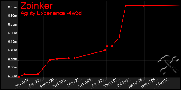 Last 31 Days Graph of Zoinker