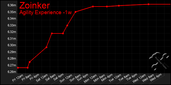 Last 7 Days Graph of Zoinker