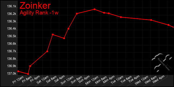 Last 7 Days Graph of Zoinker