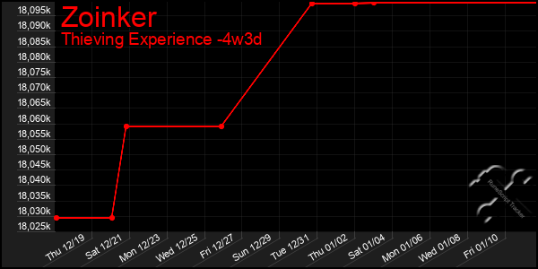 Last 31 Days Graph of Zoinker