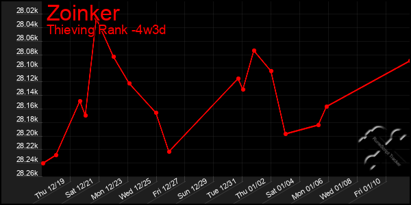 Last 31 Days Graph of Zoinker