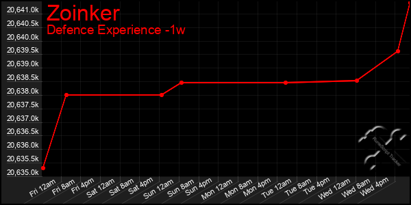 Last 7 Days Graph of Zoinker