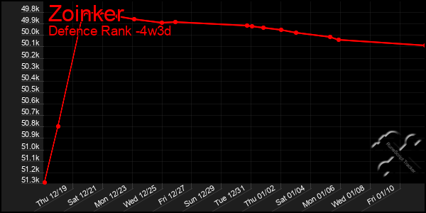 Last 31 Days Graph of Zoinker