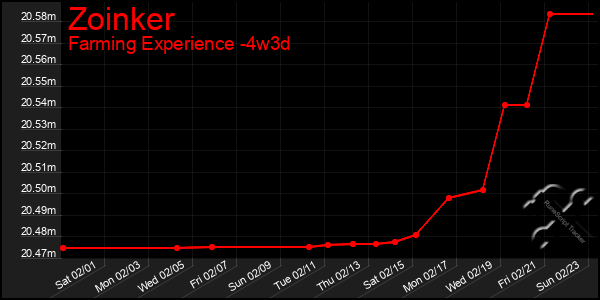 Last 31 Days Graph of Zoinker