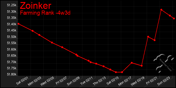 Last 31 Days Graph of Zoinker