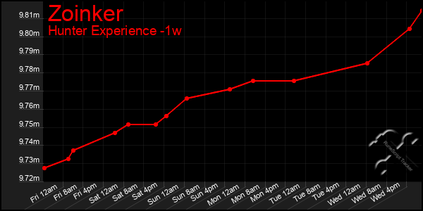 Last 7 Days Graph of Zoinker