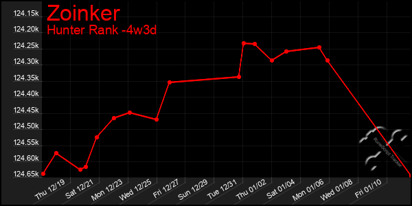 Last 31 Days Graph of Zoinker