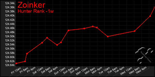 Last 7 Days Graph of Zoinker