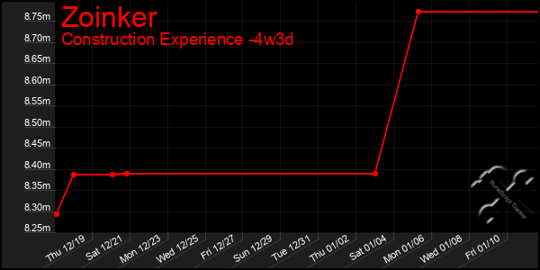 Last 31 Days Graph of Zoinker