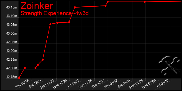 Last 31 Days Graph of Zoinker