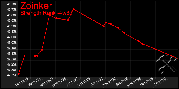 Last 31 Days Graph of Zoinker