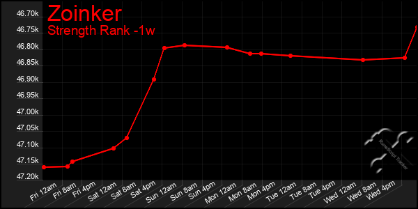 Last 7 Days Graph of Zoinker