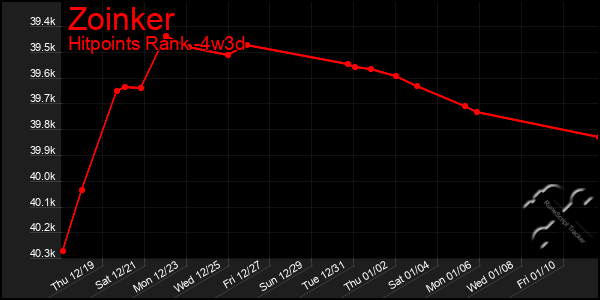 Last 31 Days Graph of Zoinker