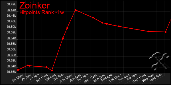 Last 7 Days Graph of Zoinker