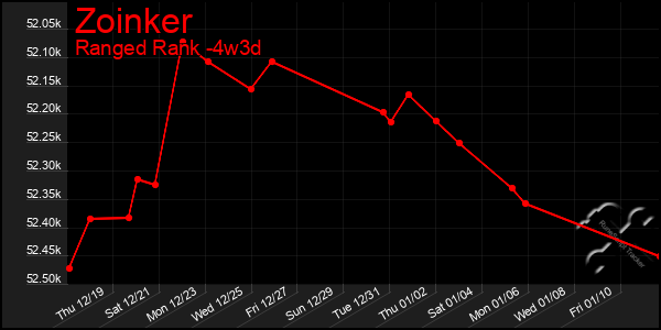 Last 31 Days Graph of Zoinker