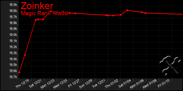 Last 31 Days Graph of Zoinker