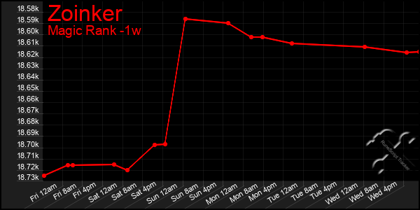 Last 7 Days Graph of Zoinker