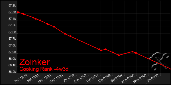 Last 31 Days Graph of Zoinker