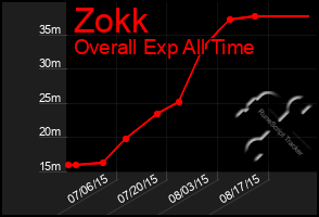 Total Graph of Zokk