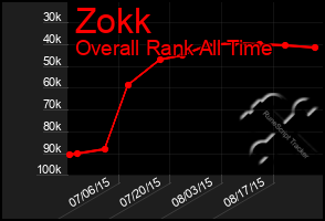 Total Graph of Zokk