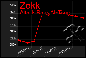 Total Graph of Zokk