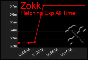 Total Graph of Zokk