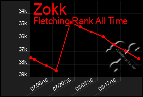 Total Graph of Zokk