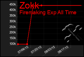 Total Graph of Zokk