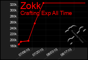 Total Graph of Zokk