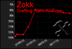 Total Graph of Zokk