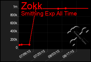 Total Graph of Zokk