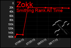 Total Graph of Zokk