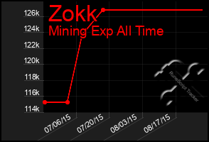 Total Graph of Zokk