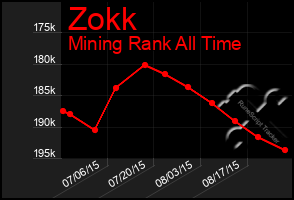 Total Graph of Zokk