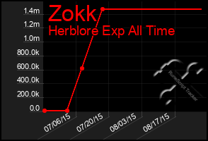 Total Graph of Zokk