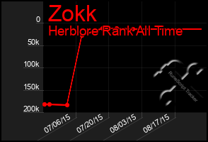 Total Graph of Zokk