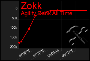 Total Graph of Zokk