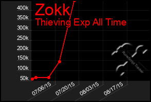 Total Graph of Zokk