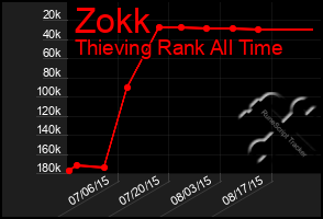 Total Graph of Zokk